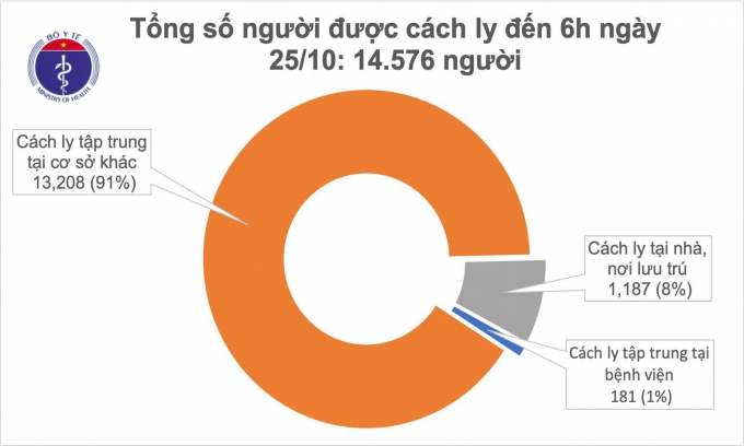 Sáng 25/10, không ca mắc mới COVID-19, Việt Nam chữa khỏi 1.051 bệnh nhân